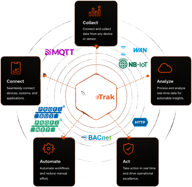 SenseTrak ecosystem of connected protocols and capabilities